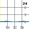 Point Barrow tide chart for Saturday, June 24, 2023