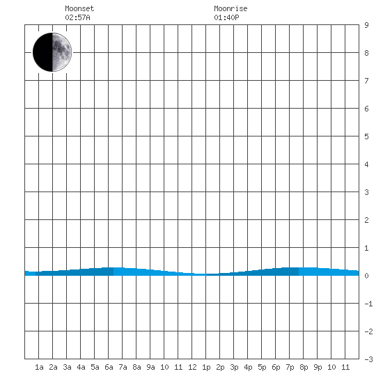 Point Barrow tide chart for Sunday, June 25, 2023