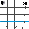Point Barrow tide chart for Sunday, June 25, 2023