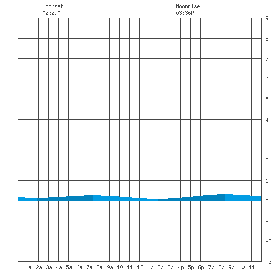 Point Barrow tide chart for Monday, June 26, 2023
