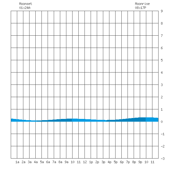 Point Barrow tide chart for Wednesday, June 28, 2023