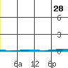 Point Barrow tide chart for Wednesday, June 28, 2023