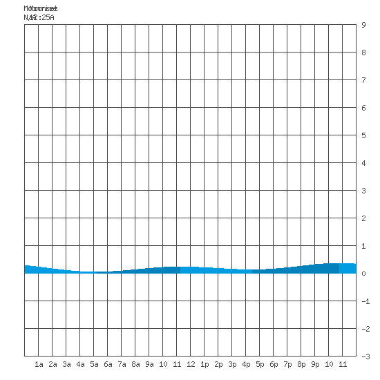Point Barrow tide chart for Thursday, June 29, 2023