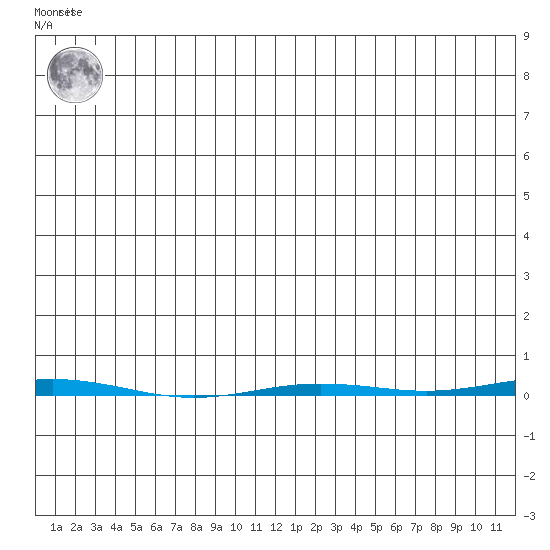Point Barrow tide chart for Saturday, June 3, 2023