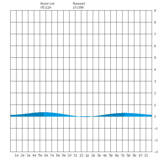 Point Barrow tide chart for Friday, June 9, 2023