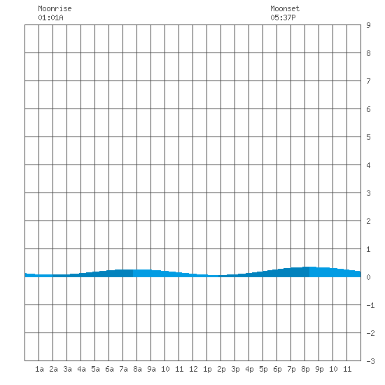 Point Barrow tide chart for Monday, July 10, 2023