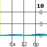 Point Barrow tide chart for Monday, July 10, 2023
