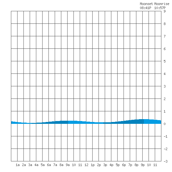 Point Barrow tide chart for Tuesday, July 11, 2023