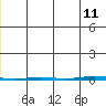 Point Barrow tide chart for Tuesday, July 11, 2023