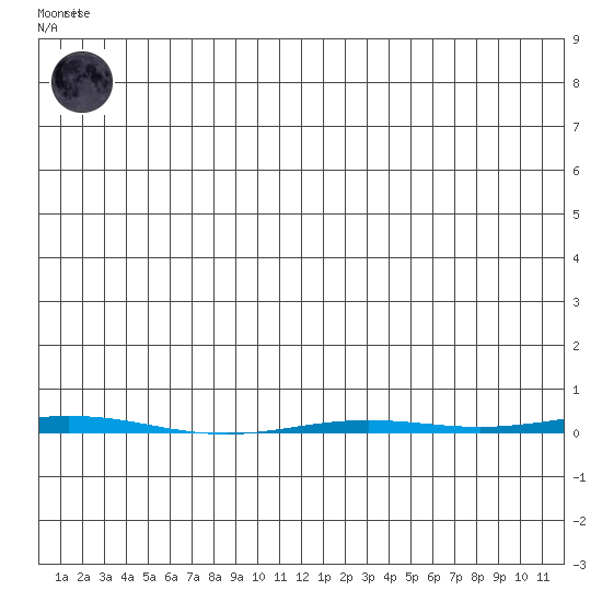 Point Barrow tide chart for Monday, July 17, 2023