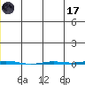 Point Barrow tide chart for Monday, July 17, 2023