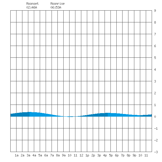Point Barrow tide chart for Thursday, July 20, 2023