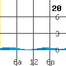 Point Barrow tide chart for Thursday, July 20, 2023