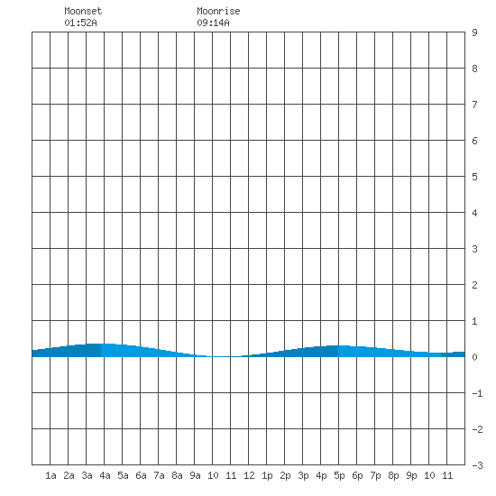 Point Barrow tide chart for Friday, July 21, 2023