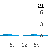Point Barrow tide chart for Friday, July 21, 2023