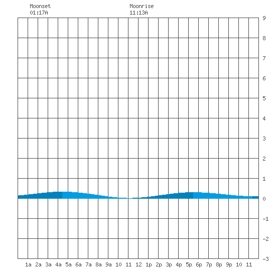 Point Barrow tide chart for Saturday, July 22, 2023