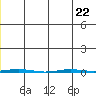 Point Barrow tide chart for Saturday, July 22, 2023