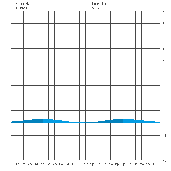 Point Barrow tide chart for Sunday, July 23, 2023