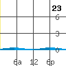 Point Barrow tide chart for Sunday, July 23, 2023