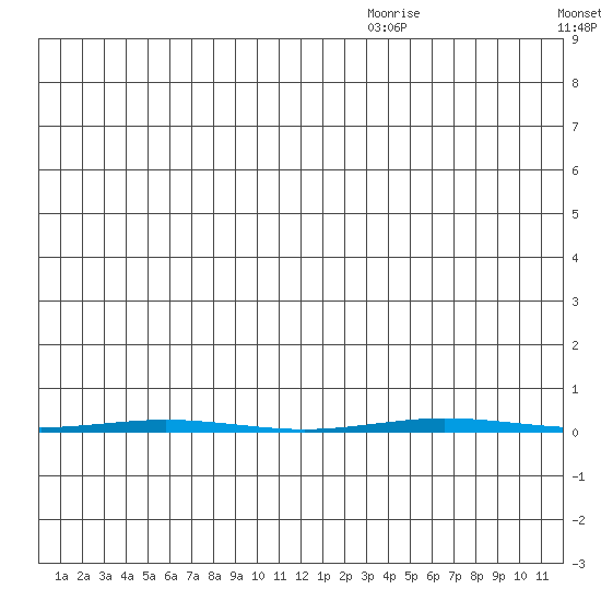 Point Barrow tide chart for Monday, July 24, 2023