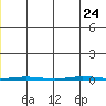 Point Barrow tide chart for Monday, July 24, 2023