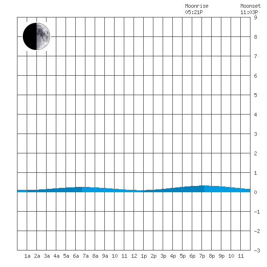 Point Barrow tide chart for Tuesday, July 25, 2023