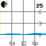 Point Barrow tide chart for Tuesday, July 25, 2023