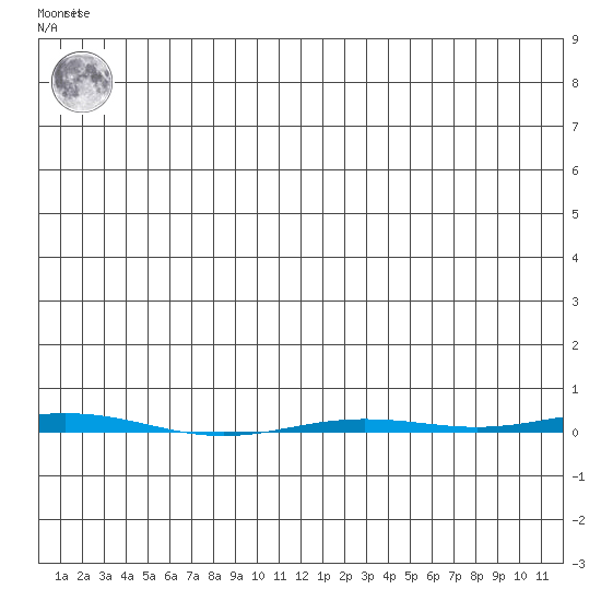Point Barrow tide chart for Monday, July 3, 2023