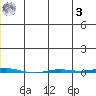 Point Barrow tide chart for Monday, July 3, 2023