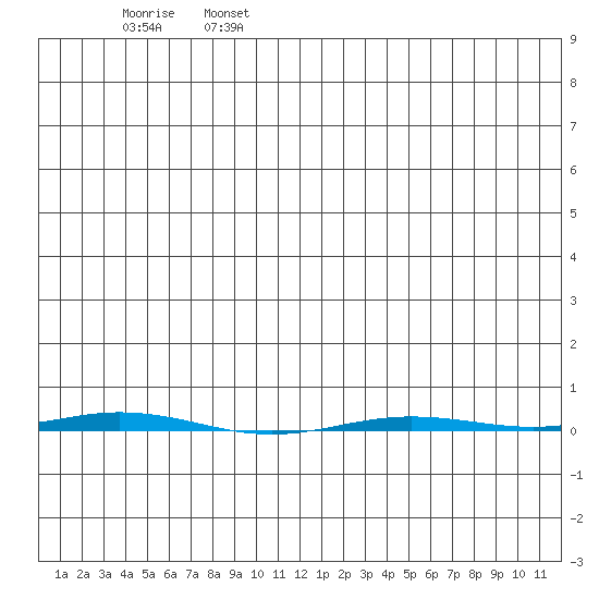 Point Barrow tide chart for Thursday, July 6, 2023