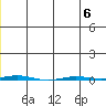 Point Barrow tide chart for Thursday, July 6, 2023