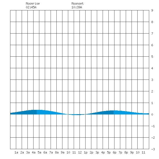 Point Barrow tide chart for Friday, July 7, 2023