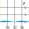 Point Barrow tide chart for Friday, July 7, 2023