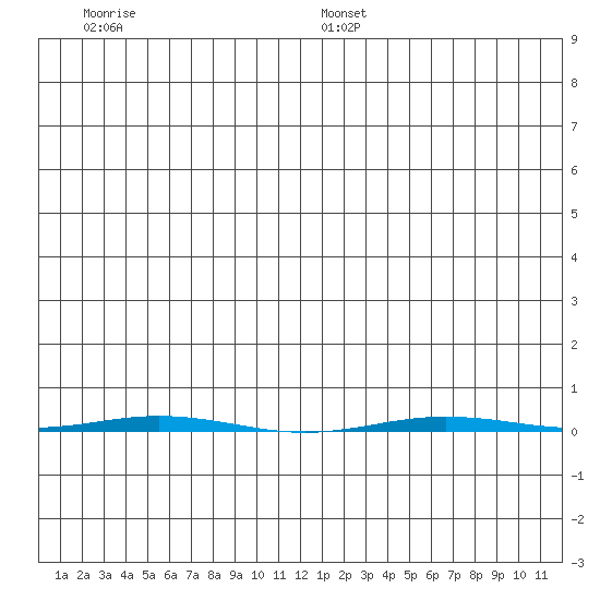Point Barrow tide chart for Saturday, July 8, 2023