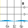Point Barrow tide chart for Saturday, July 8, 2023