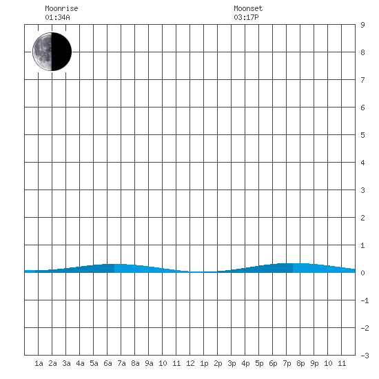 Point Barrow tide chart for Sunday, July 9, 2023