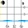 Point Barrow tide chart for Sunday, July 9, 2023