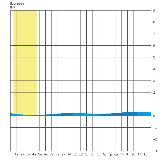 Point Barrow tide chart for Thursday, August 10, 2023