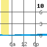 Point Barrow tide chart for Thursday, August 10, 2023