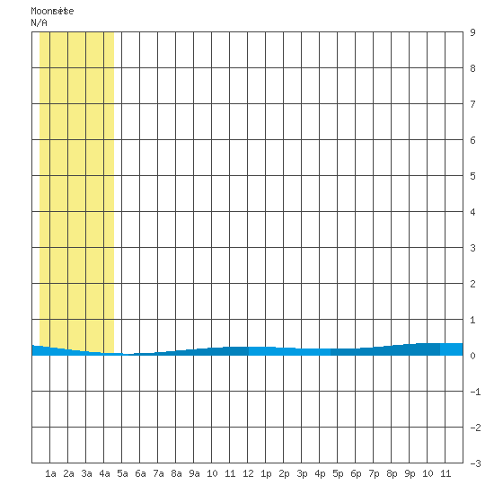 Point Barrow tide chart for Friday, August 11, 2023