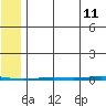 Point Barrow tide chart for Friday, August 11, 2023