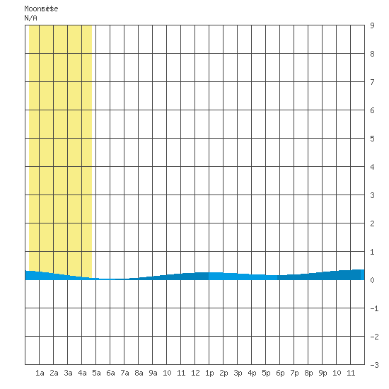 Point Barrow tide chart for Saturday, August 12, 2023