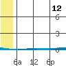Point Barrow tide chart for Saturday, August 12, 2023