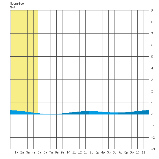 Point Barrow tide chart for Sunday, August 13, 2023