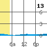 Point Barrow tide chart for Sunday, August 13, 2023