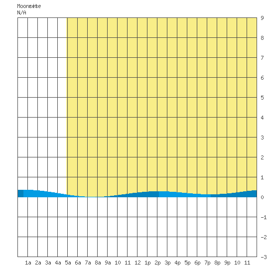 Point Barrow tide chart for Monday, August 14, 2023