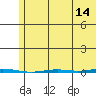 Point Barrow tide chart for Monday, August 14, 2023