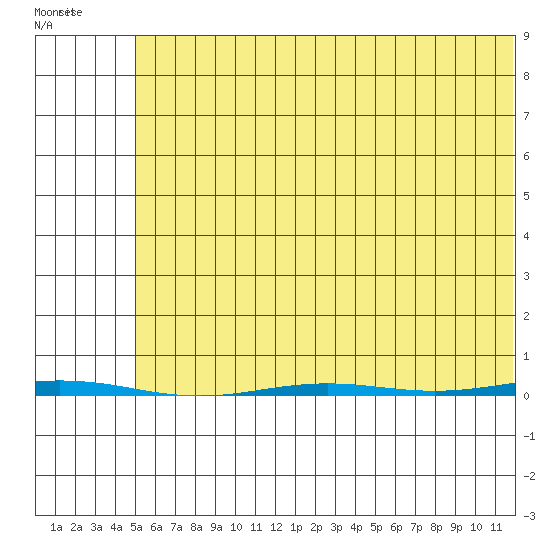 Point Barrow tide chart for Tuesday, August 15, 2023