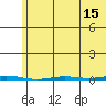 Point Barrow tide chart for Tuesday, August 15, 2023