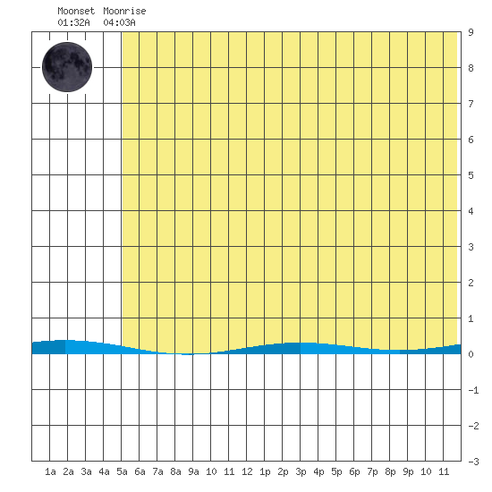 Point Barrow tide chart for Wednesday, August 16, 2023